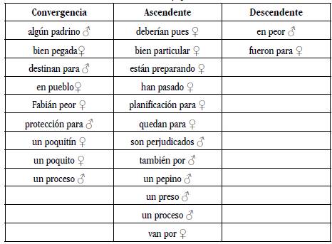 Tendencias de las palabras en los recorridos formánticos de /n/ y /p/