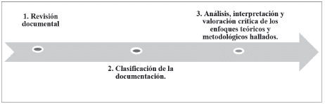 Ruta metodol&oacute;gica.