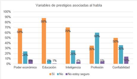 Variables de prestigio asociadas al habla.