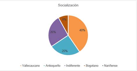 Dialectos que pueden favorecer la socialización.