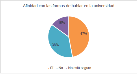 Percepción de la afinidad entre las formas de hablar en la universidad es el propio dialecto de los participantes.