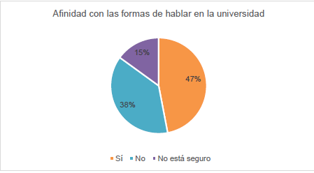 Percepción de rechazo en la universidad relacionado con la fiorma de hablar de los participantes.