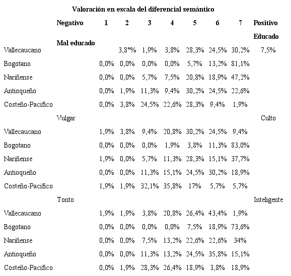 Percepciones sobre el nivel educativo del hablante en cada dialecto