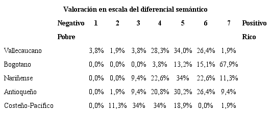 Percepciones sobre el nivel económico del hablante en cada dialecto