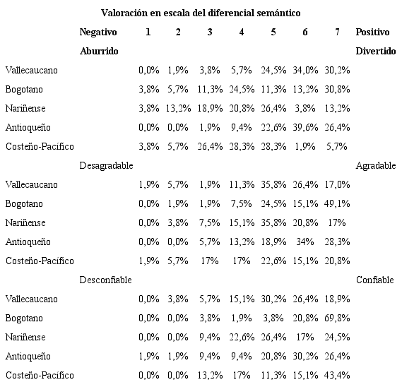 Percepciones sobre las características personales del hablante en cada dialecto