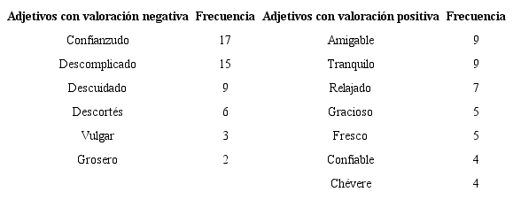 Adjetivos valorativos relacionados con el dialecto vallecaucano. Pregunta abierta.