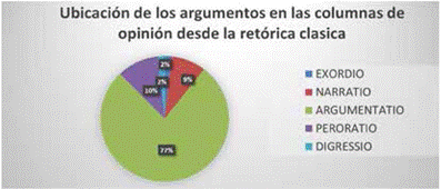 Presencia de argumentos a lo largo de la dispositio de las columnas.