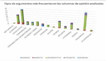 Tipos de argumentos m&aacute;s frecuentes en las columnas de opini&oacute;n analizadas.