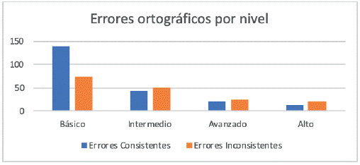 Errores ortográficos por nivel
