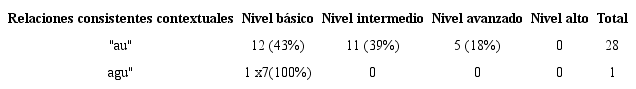 Errores cuya relación grafema-fonema es compleja consistente