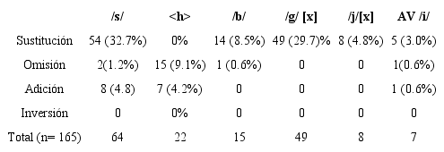 Errores cuya relación grafema-fonema es compleja inconsistente