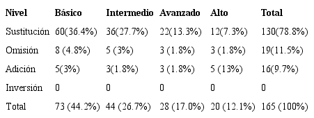 Porcentajes de grafema-fonema cuya regla es inconsistente
