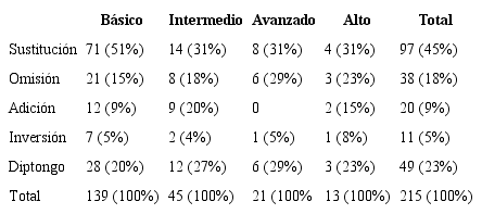 Palabras con relación simple (error vocales-vocales y entre consonante-vocal)