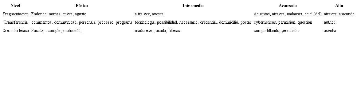 Errores de fragmentación de palabra, transferencia y creaciones léxicas