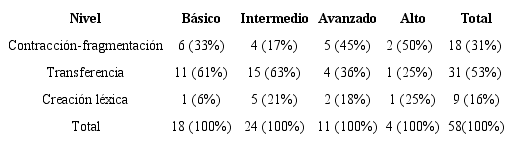 Porcentajes de errores de fagmentación, transferencia y creación léxica por grupo