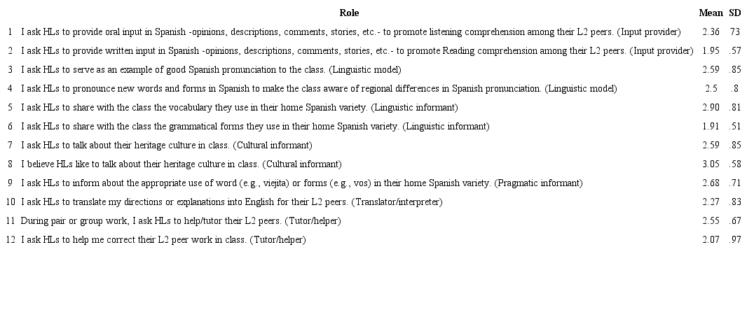 Roles Assigned to HLs by Instructors