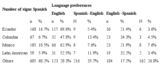 Language preference in signs