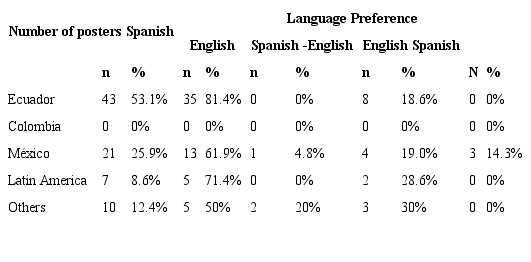 Language preference in posters
