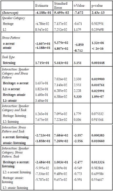 Linear mixed effects regression model.