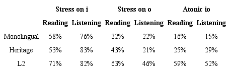 Percentage hiatus by stress pattern and task for each speaker category.