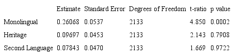 T-test results comparing i accent and o accent patterns in the reading task