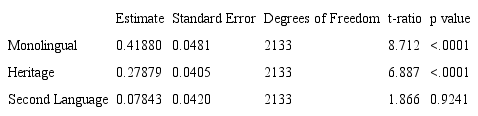 T-test results comparing i accent and atonic patterns in the reading task