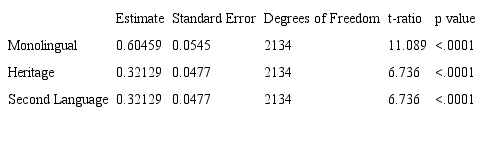 T-test results comparing i accent and atonic patterns in the listening task