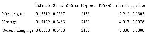 T-test results comparing o accent and atonic patterns in the reading task