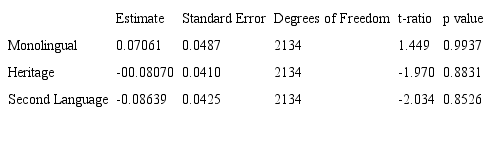 T-test results comparing o accent and atonic patterns in the listening task