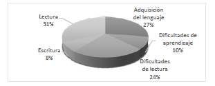 Distribuci&oacute;n porcentual de temas.