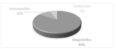 Distribuci&oacute;n porcentual seg&uacute;n el tipo de estudio.