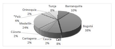 Distribuci&oacute;n porcentual por ciudad.