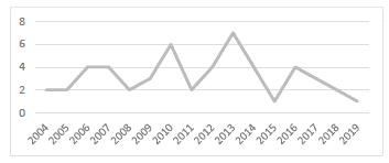 Distribuci&oacute;n de art&iacute;culos por a&ntilde;o.