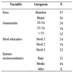 Distribuci&oacute;n de la muestra