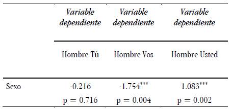 Resultados del uso de las FTP si el interlocutor es un hombre