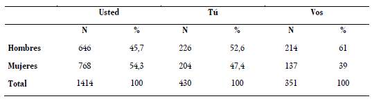 Resultados de la variable sexo