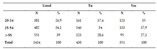 Resultados de la variable edad