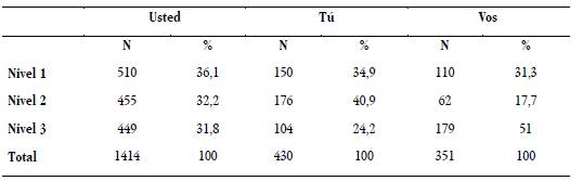 Resultados de la variable nivel educativo