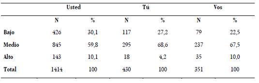 Reatados de la variable estrato socioecon&oacute;mico