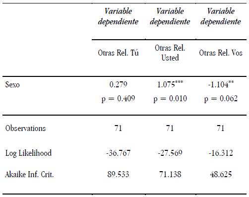 Resultados del uso de las FTP en otros tipos fe relaciones