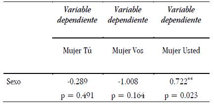 Resultados del uso de las FTP si el interlocutor es una mujer