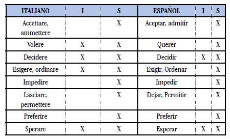 Verbos volitivos, I (indicativo), S (subjuntivo)