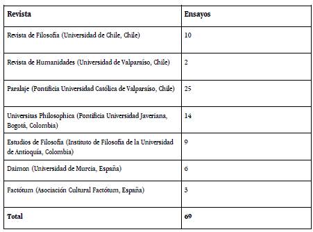 Corpus ENS-FIL-2019: n&uacute;mero de ensayos por revista