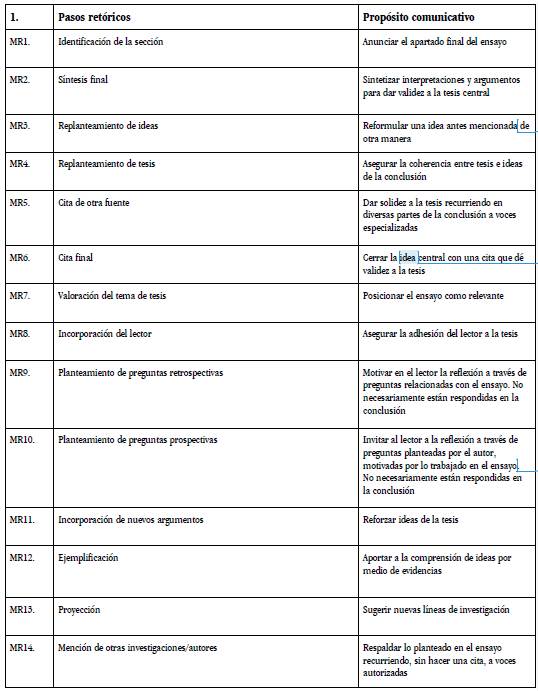 Variedad de pasos ret&oacute;ricos y prop&oacute;sitos comunicativos en las conclusiones de ensayos de filosof&iacute;a