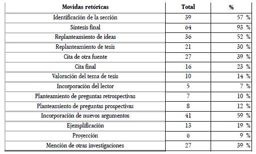 Frecuencia de pasos ret&oacute;ricos en conclusiones de ensayos de filosof&iacute;a