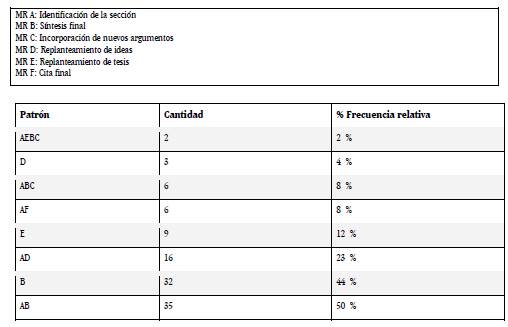 Patrones de organizaci&oacute;n ret&oacute;rica predominante en conclusi&oacute;n da ensayos de filosof&iacute;a del corpus ENS-FIL-2019