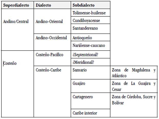 Propuestas de clasificaci&oacute;n dialectal de Colombia y del Caribe