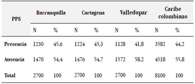 Distribuci&oacute;n de la presencia y ausencia del PPS en el Caribe colombiano