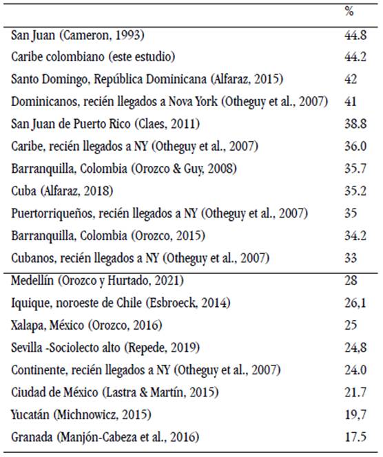 Tasas de pronombres sujetos expresos en diferentes variedades