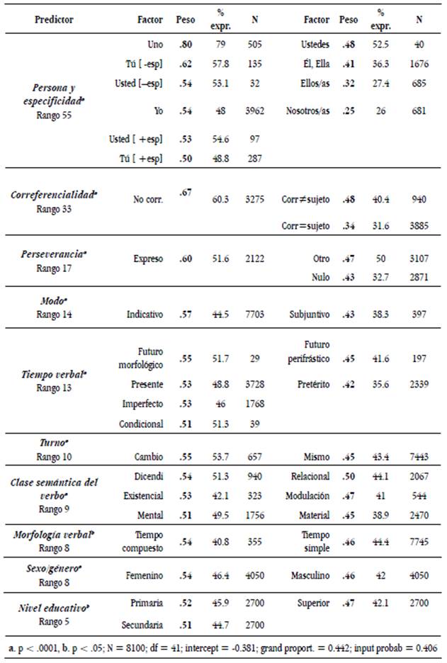 Predictores ling&uuml;&iacute;sticos y extraling&uuml;&iacute;sticos para la ESP en el Caribe colombiano